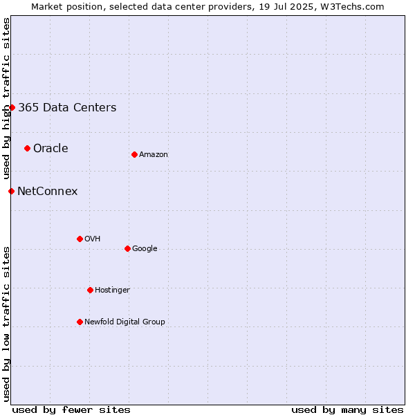 Market position of Oracle vs. 365 Data Centers vs. NetConnex