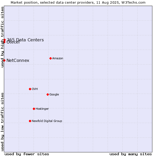 Market position of 365 Data Centers vs. NetConnex vs. Otecel