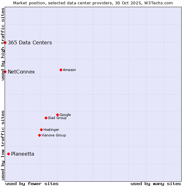 Market position of Planeetta vs. 365 Data Centers vs. NetConnex