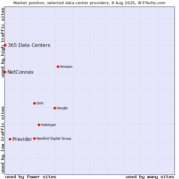 Market position of Previder vs. 365 Data Centers vs. NetConnex