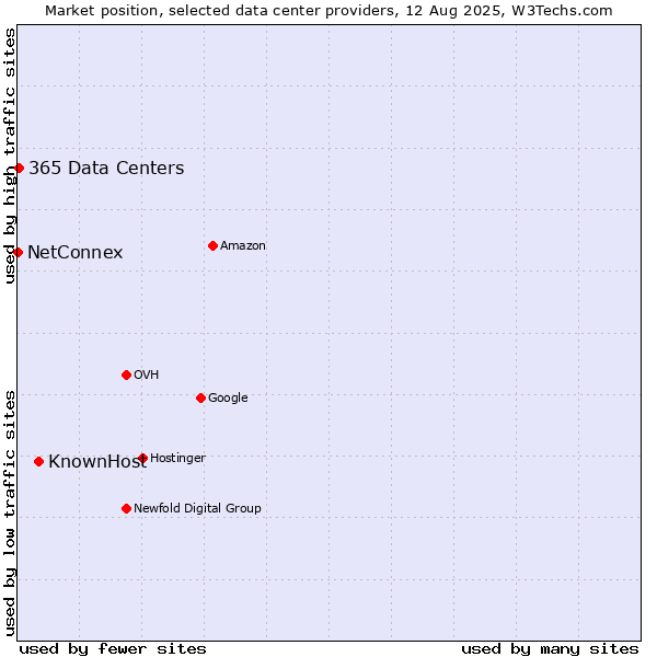 Market position of KnownHost vs. 365 Data Centers vs. NetConnex