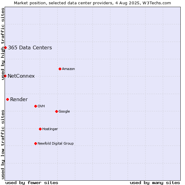 Market position of Render vs. 365 Data Centers vs. NetConnex