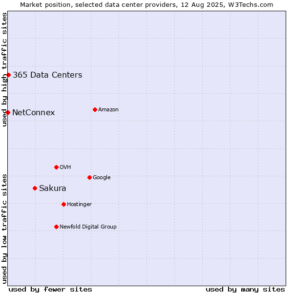 Market position of Sakura vs. 365 Data Centers vs. NetConnex