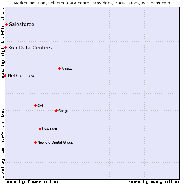 Market position of Salesforce vs. 365 Data Centers vs. NetConnex