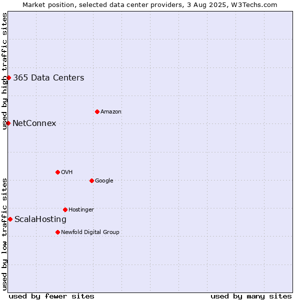 Market position of ScalaHosting vs. 365 Data Centers vs. NetConnex