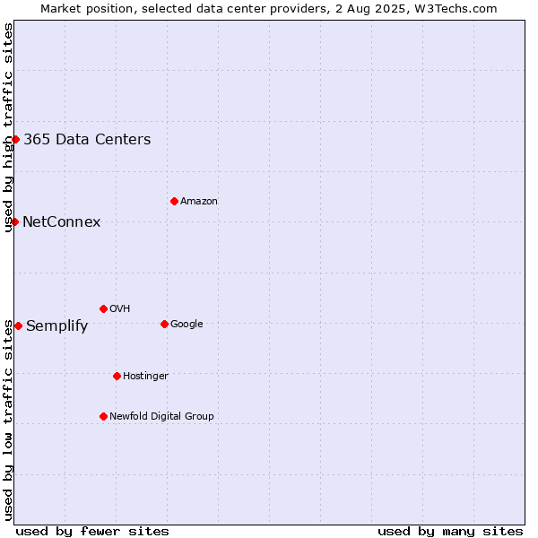 Market position of Semplify vs. 365 Data Centers vs. NetConnex