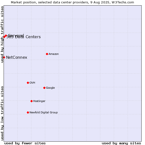 Market position of Serverel vs. 365 Data Centers vs. NetConnex