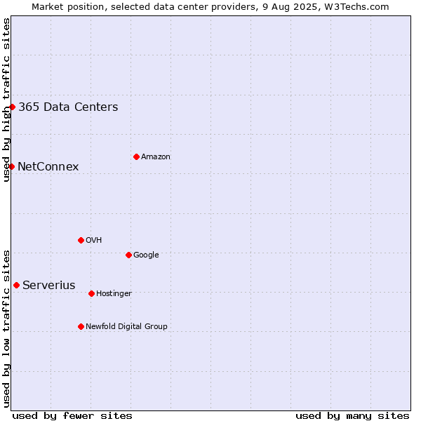 Market position of Serverius vs. 365 Data Centers vs. NetConnex