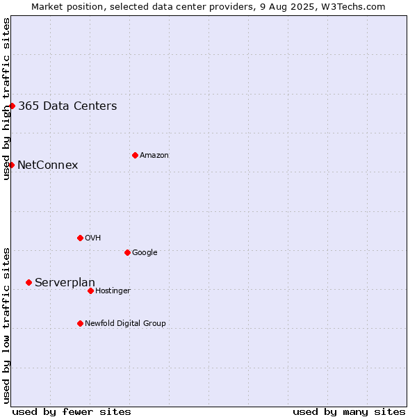 Market position of Serverplan vs. 365 Data Centers vs. NetConnex