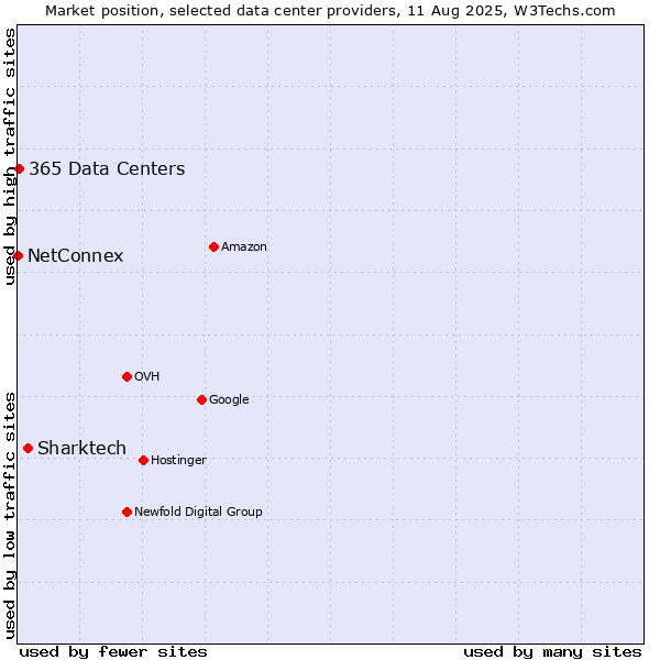 Market position of Sharktech vs. 365 Data Centers vs. NetConnex
