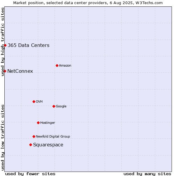Market position of Squarespace vs. 365 Data Centers vs. NetConnex