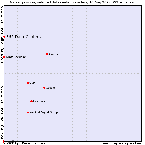 Market position of 365 Data Centers vs. NetConnex vs. Tcell