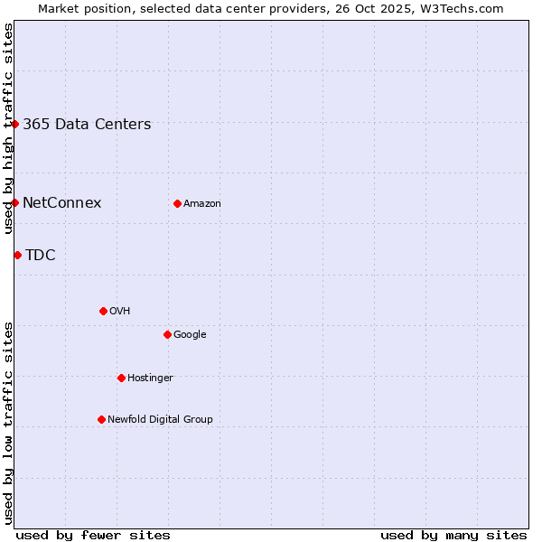 Market position of TDC vs. 365 Data Centers vs. NetConnex