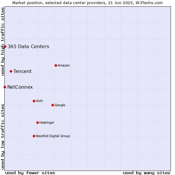 Market position of Tencent vs. 365 Data Centers vs. NetConnex