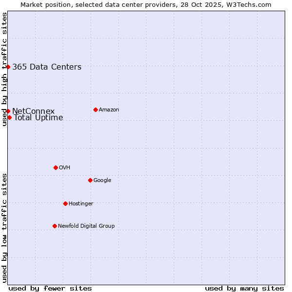Market position of Total Uptime vs. 365 Data Centers vs. NetConnex