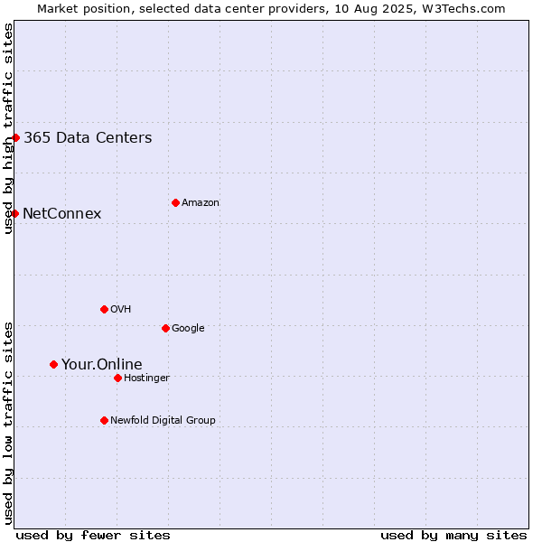 Market position of Your.Online vs. 365 Data Centers vs. NetConnex