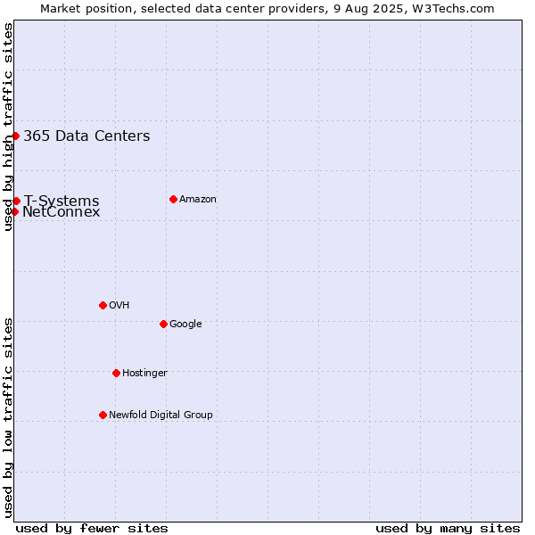 Market position of T-Systems vs. 365 Data Centers vs. NetConnex