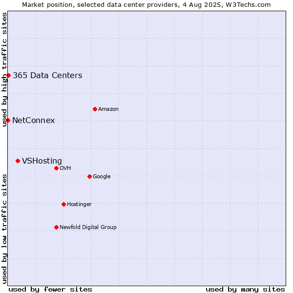 Market position of VSHosting vs. 365 Data Centers vs. NetConnex