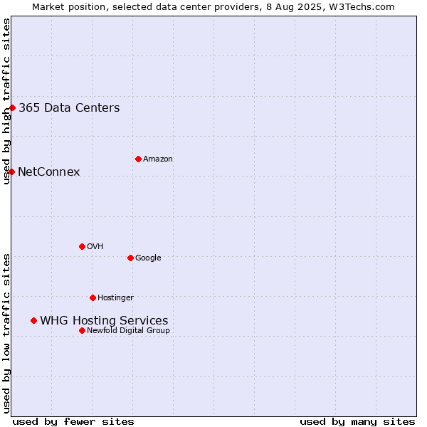 Market position of WHG Hosting Services vs. 365 Data Centers vs. NetConnex