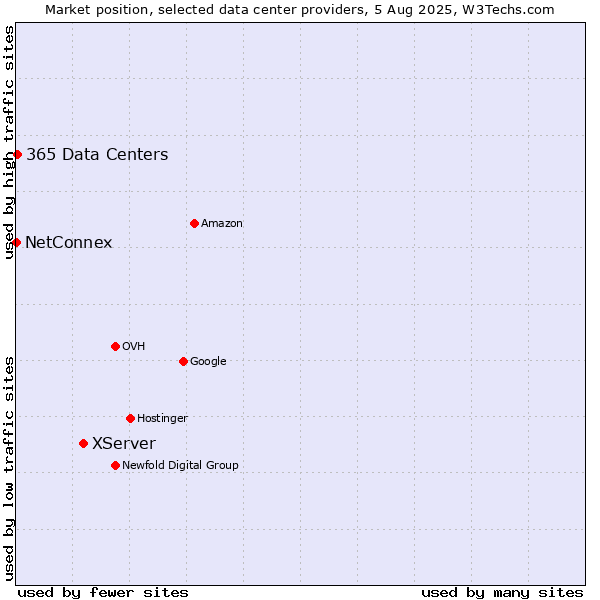 Market position of XServer vs. 365 Data Centers vs. NetConnex