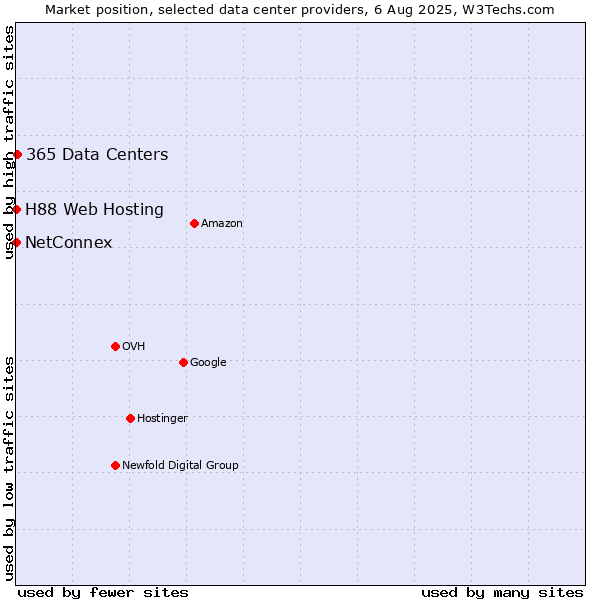 Market position of 365 Data Centers vs. NetConnex vs. H88 Web Hosting