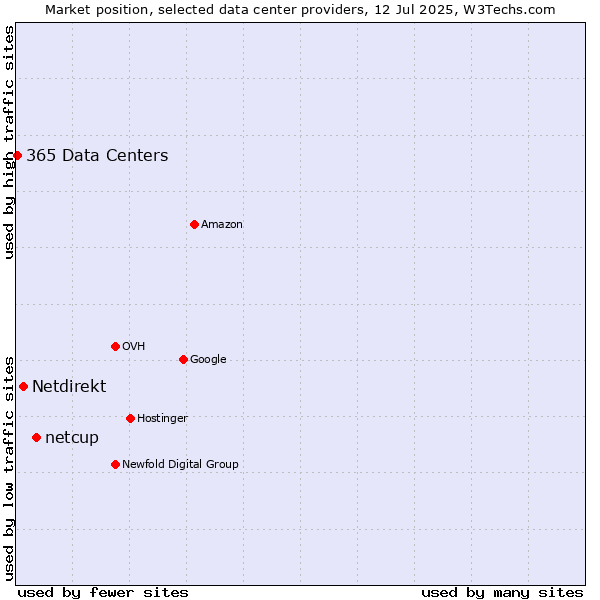 Market position of netcup vs. Netdirekt vs. 365 Data Centers