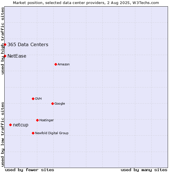 Market position of netcup vs. NetEase vs. 365 Data Centers