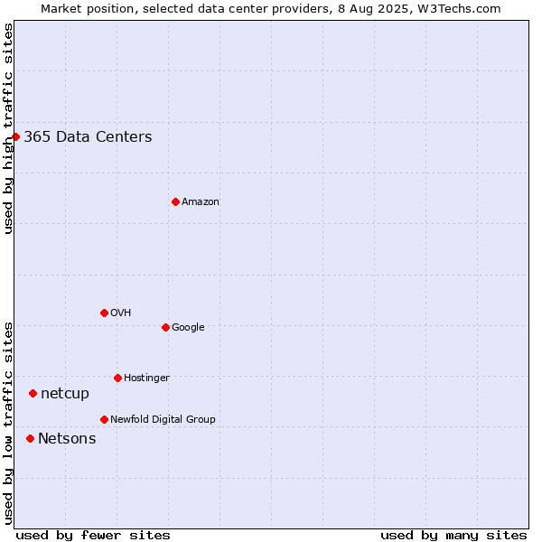 Market position of netcup vs. Netsons vs. 365 Data Centers