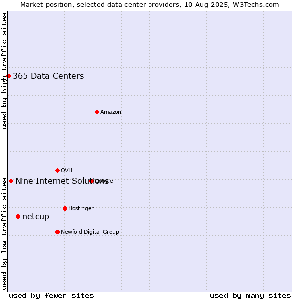 Market position of netcup vs. Nine Internet Solutions vs. 365 Data Centers