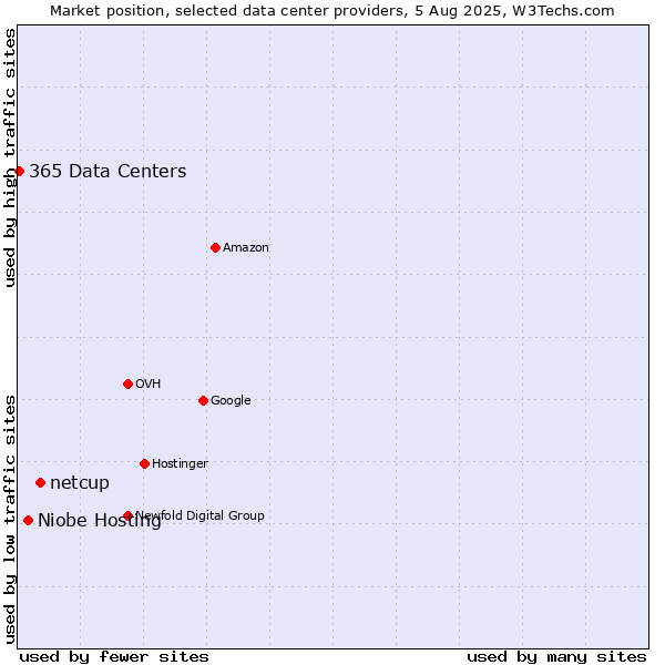 Market position of netcup vs. Niobe Hosting vs. 365 Data Centers
