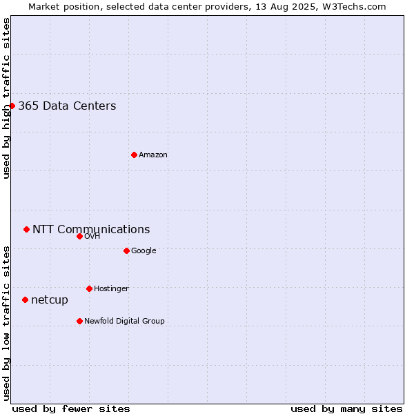 Market position of NTT Communications vs. netcup vs. 365 Data Centers