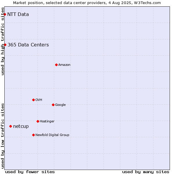 Market position of netcup vs. 365 Data Centers vs. NTT Data