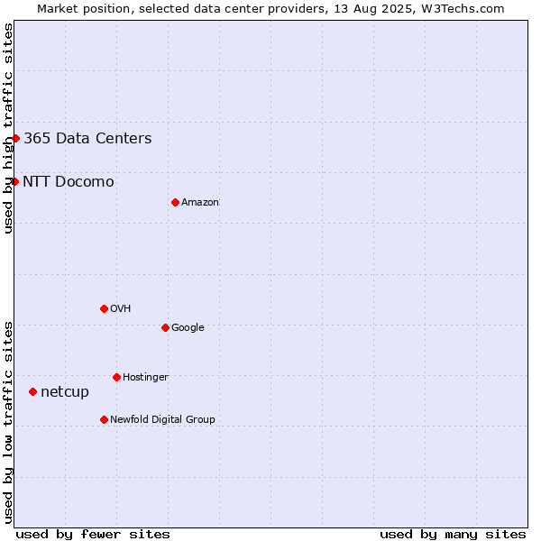 Market position of netcup vs. 365 Data Centers vs. NTT Docomo