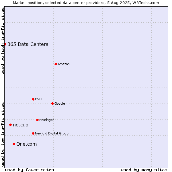Market position of One.com vs. netcup vs. 365 Data Centers
