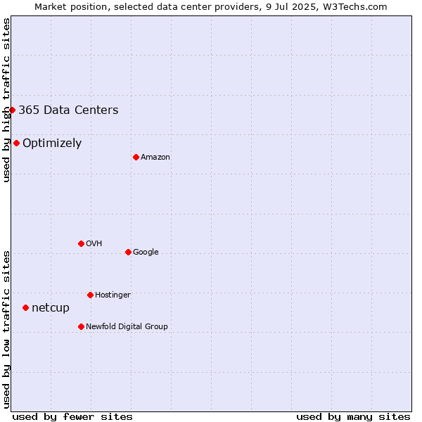 Market position of netcup vs. Optimizely vs. 365 Data Centers