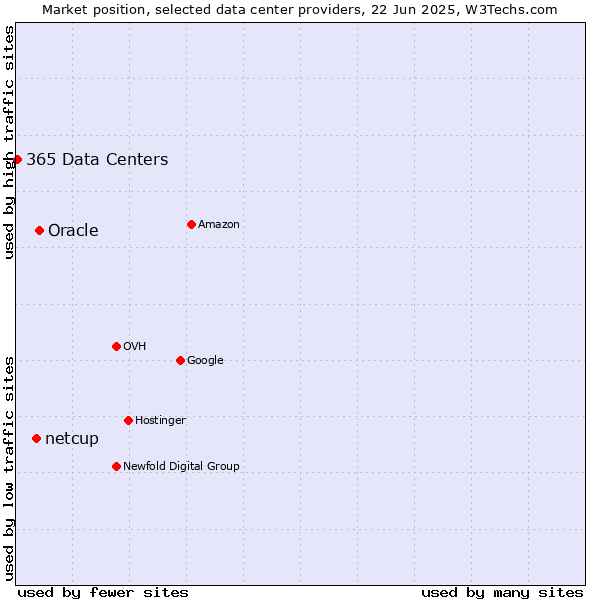 Market position of Oracle vs. netcup vs. 365 Data Centers