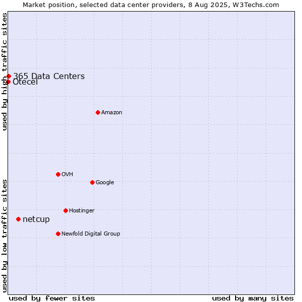 Market position of netcup vs. 365 Data Centers vs. Otecel