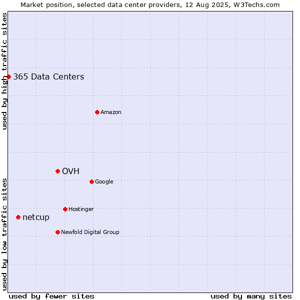 Market position of OVH vs. netcup vs. 365 Data Centers