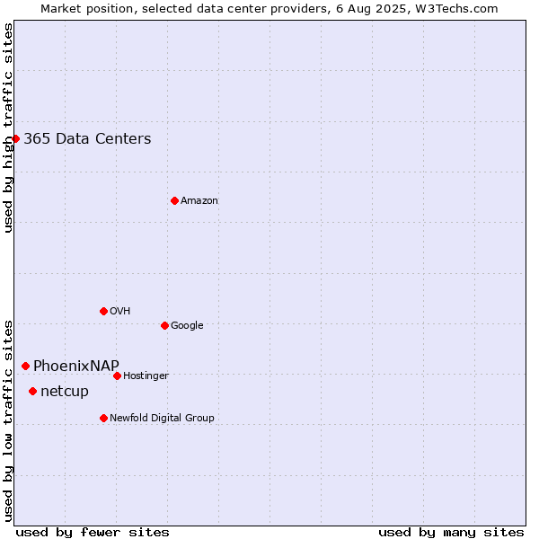 Market position of netcup vs. PhoenixNAP vs. 365 Data Centers