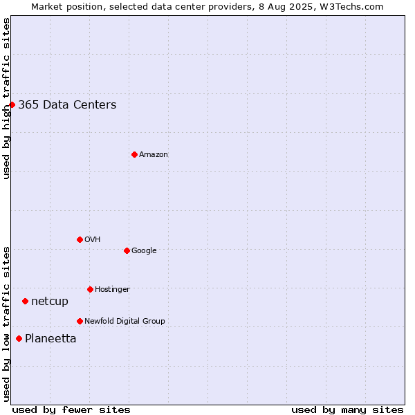 Market position of netcup vs. Planeetta vs. 365 Data Centers