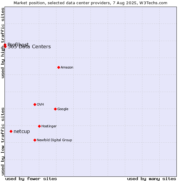 Market position of netcup vs. 365 Data Centers vs. Profihost