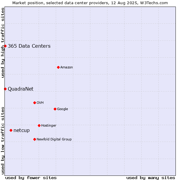 Market position of netcup vs. 365 Data Centers vs. QuadraNet