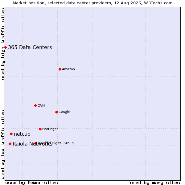 Market position of netcup vs. Raiola Networks vs. 365 Data Centers