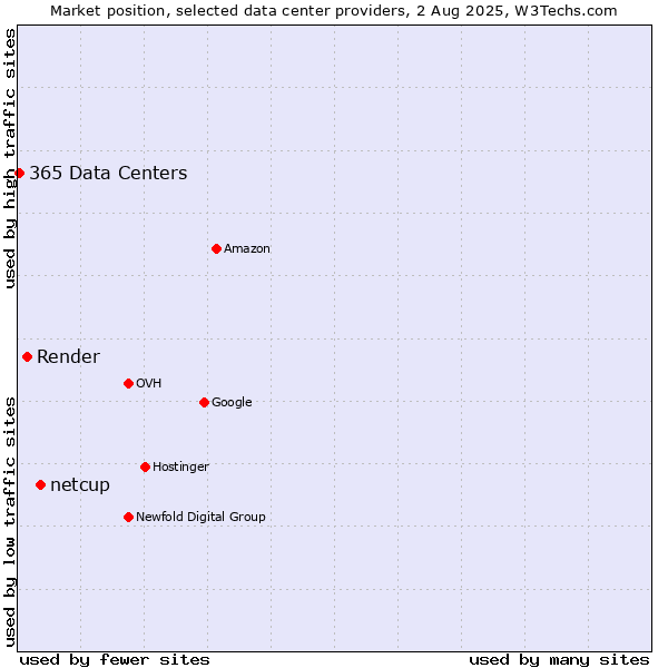 Market position of netcup vs. Render vs. 365 Data Centers