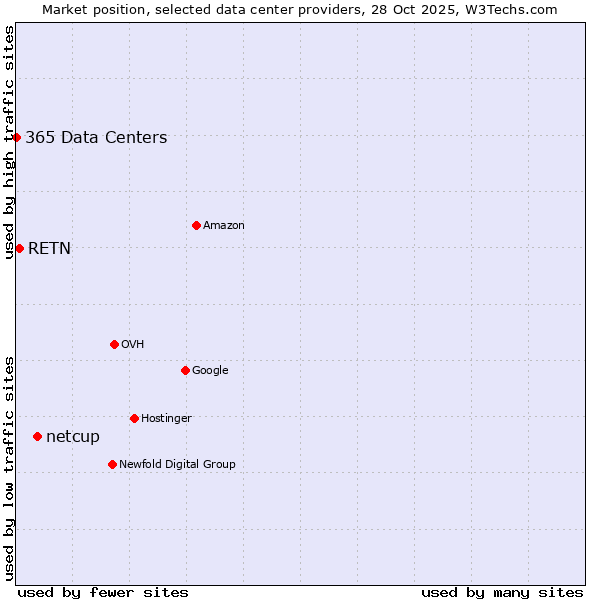 Market position of netcup vs. RETN vs. 365 Data Centers