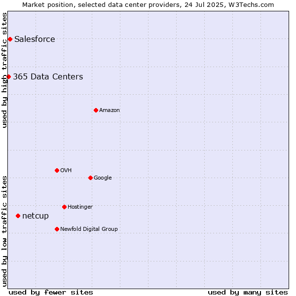 Market position of netcup vs. Salesforce vs. 365 Data Centers