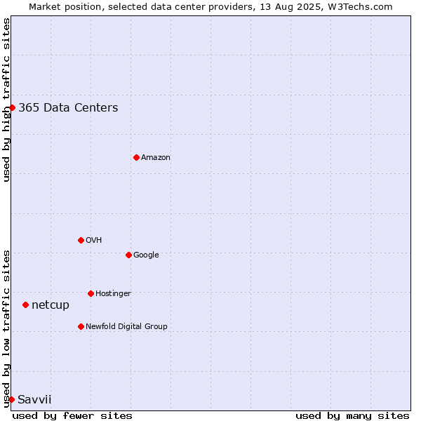 Market position of netcup vs. 365 Data Centers vs. Savvii