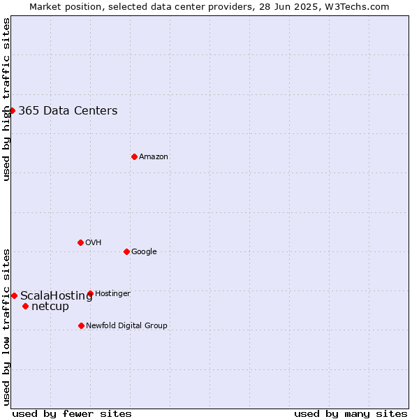 Market position of netcup vs. ScalaHosting vs. 365 Data Centers