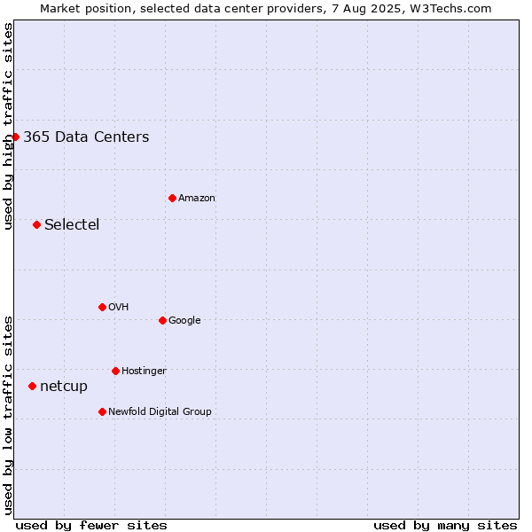 Market position of Selectel vs. netcup vs. 365 Data Centers