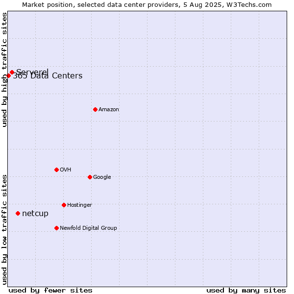 Market position of netcup vs. Serverel vs. 365 Data Centers